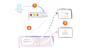 Web Based Accesss Control